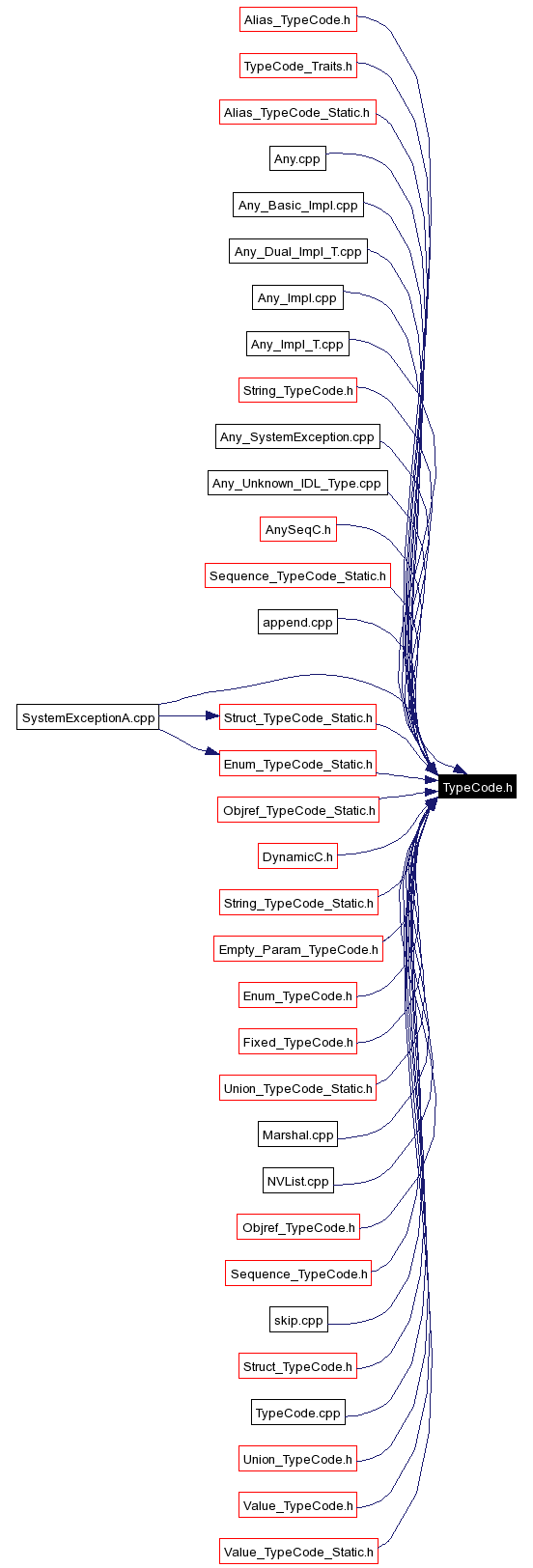 Included by dependency graph