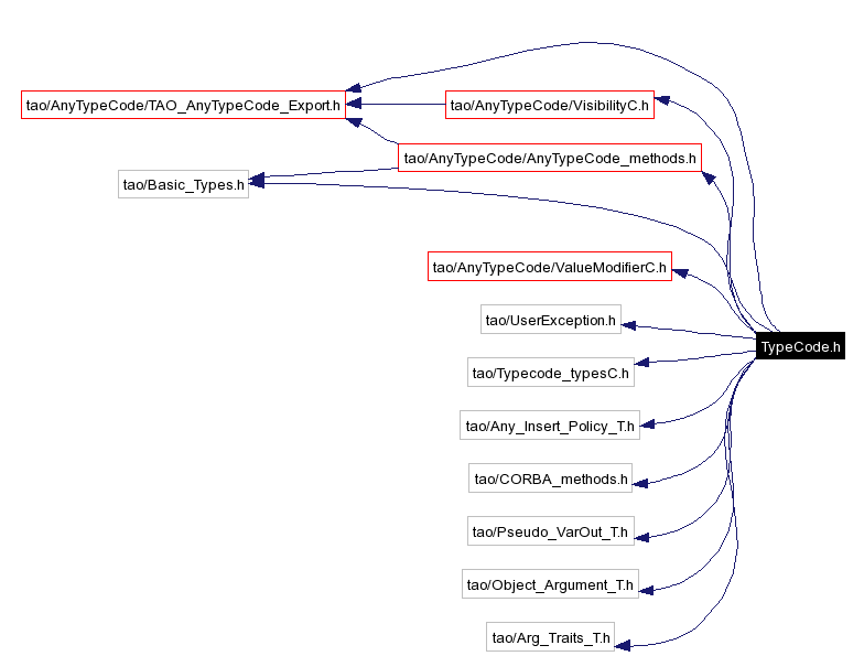 Include dependency graph