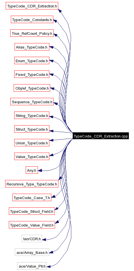 Include dependency graph