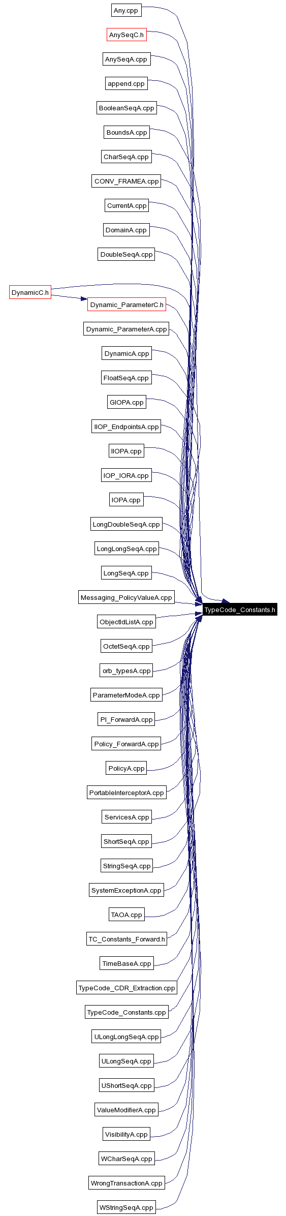 Included by dependency graph