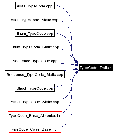 Included by dependency graph