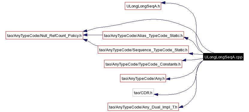 Include dependency graph