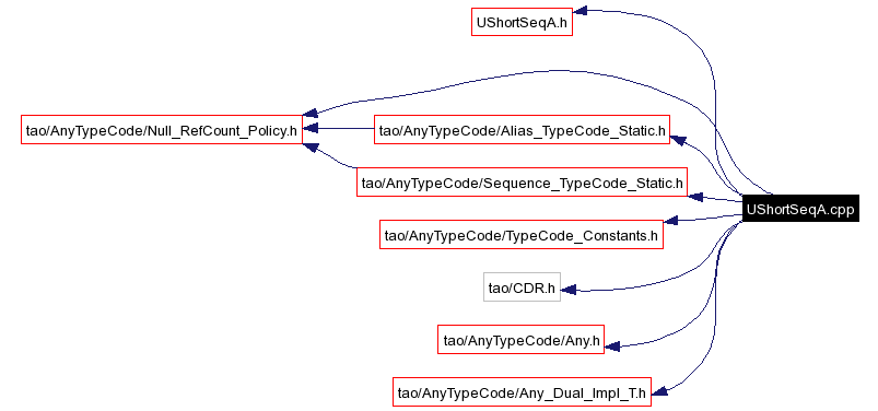 Include dependency graph