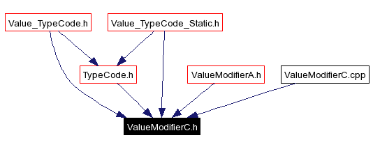 Included by dependency graph