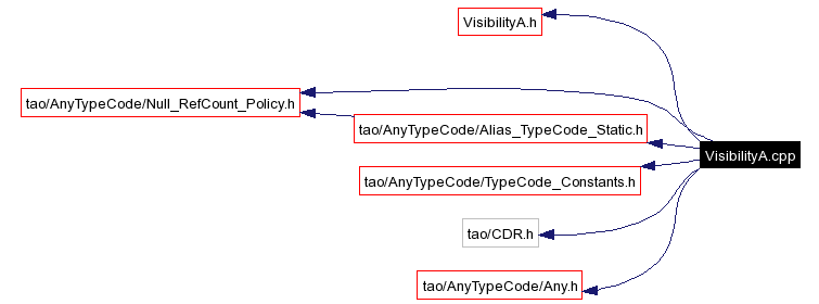 Include dependency graph