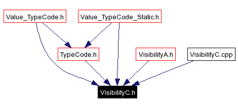 Included by dependency graph