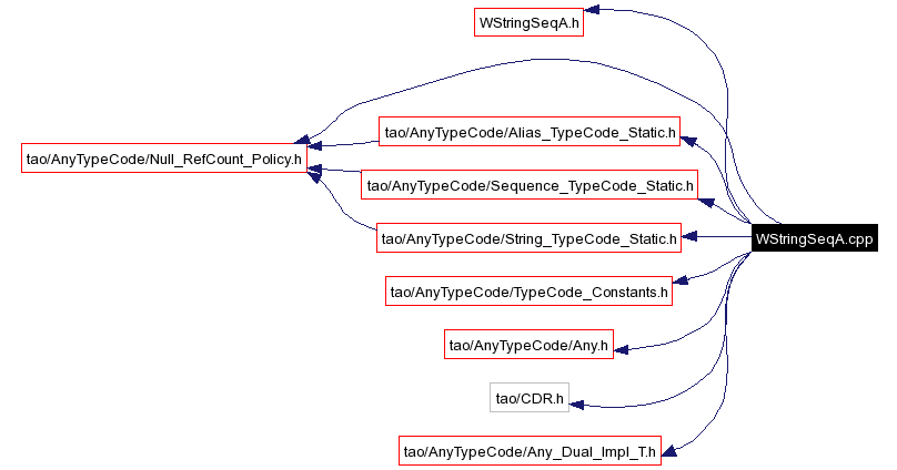 Include dependency graph