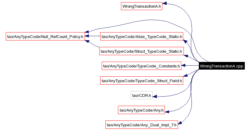 Include dependency graph