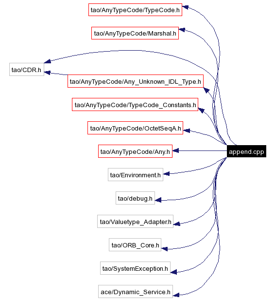 Include dependency graph