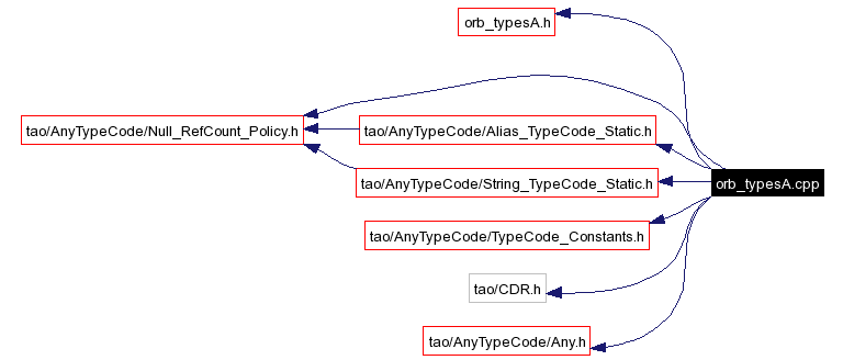 Include dependency graph