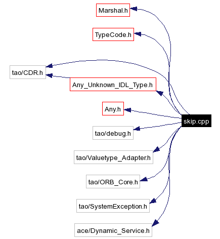 Include dependency graph