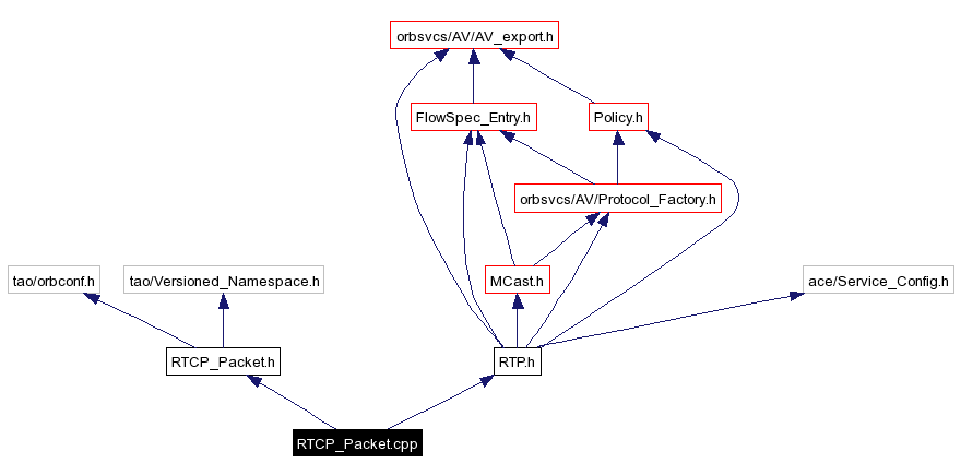 Include dependency graph
