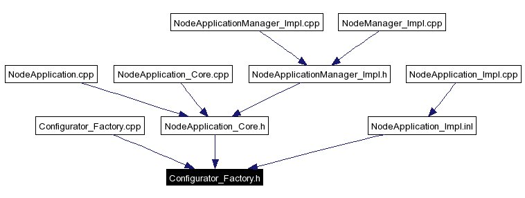 Included by dependency graph