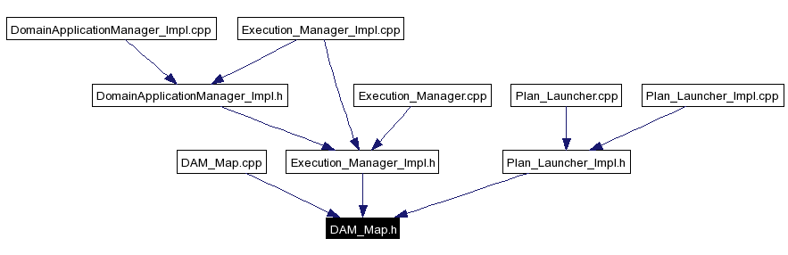 Included by dependency graph