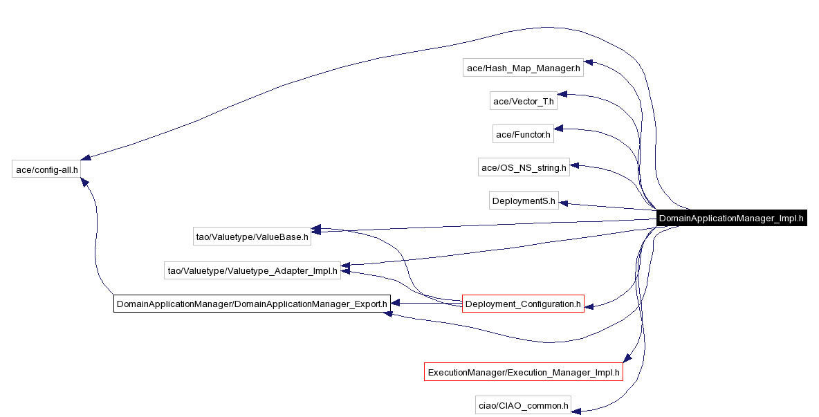 Include dependency graph