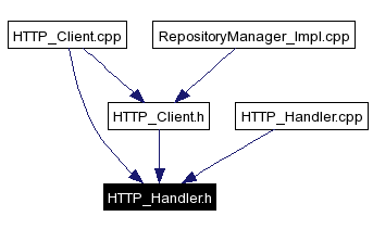 Included by dependency graph