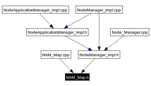 Included by dependency graph