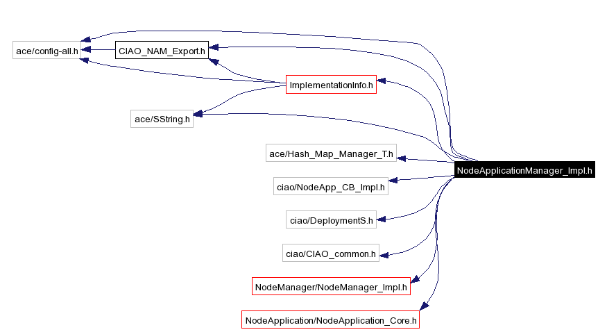 Include dependency graph