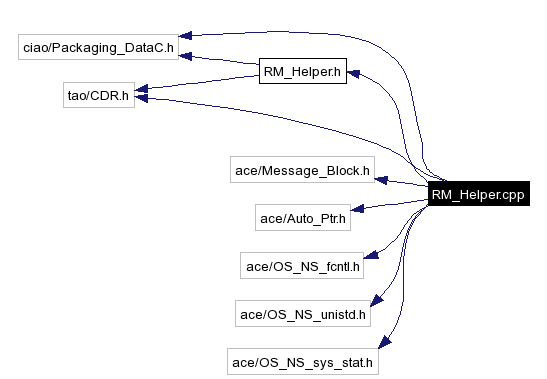 Include dependency graph