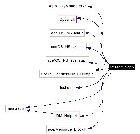 Include dependency graph