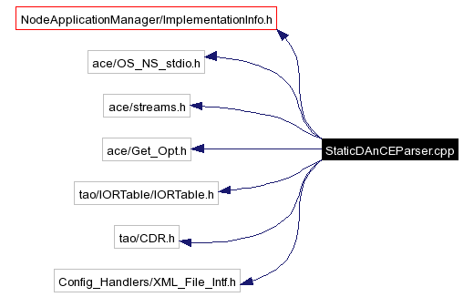 Include dependency graph