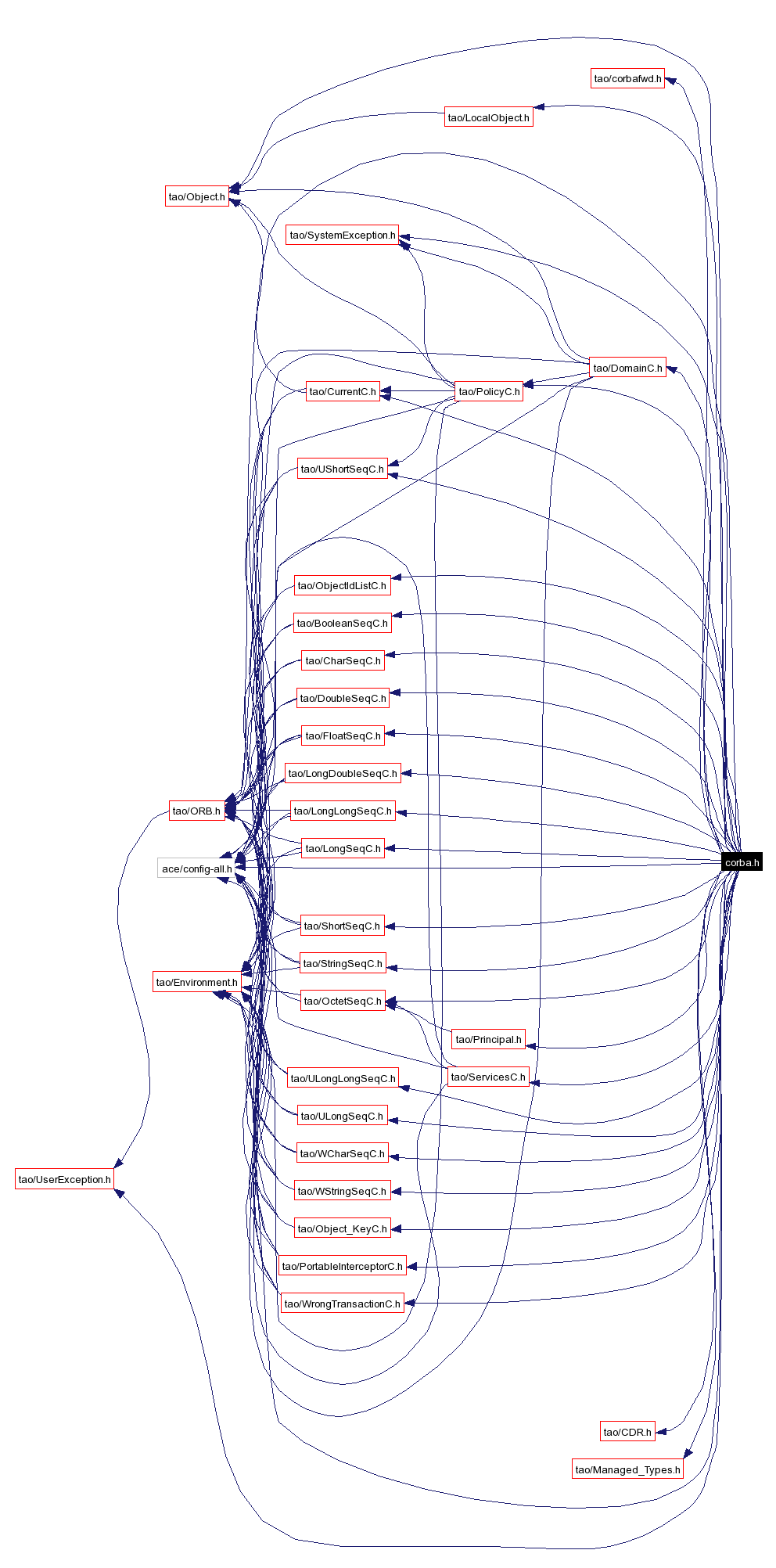 Include dependency graph