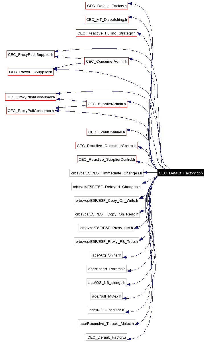 Include dependency graph