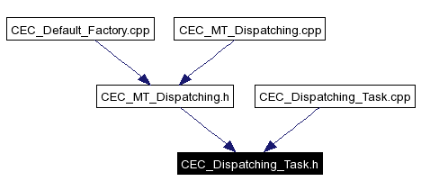 Included by dependency graph