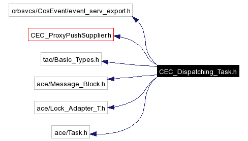 Include dependency graph