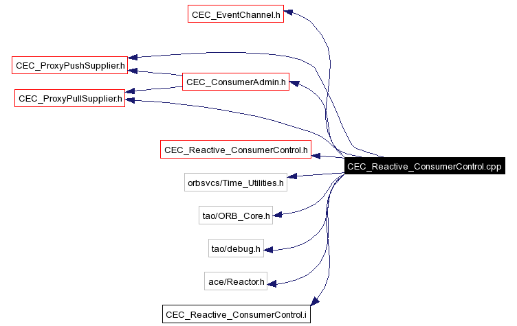 Include dependency graph