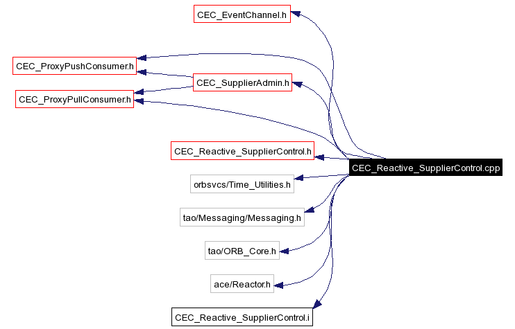 Include dependency graph
