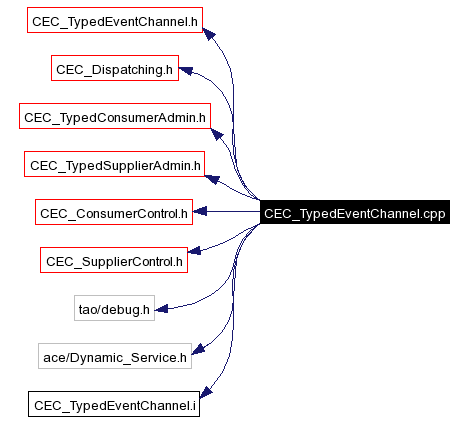 Include dependency graph