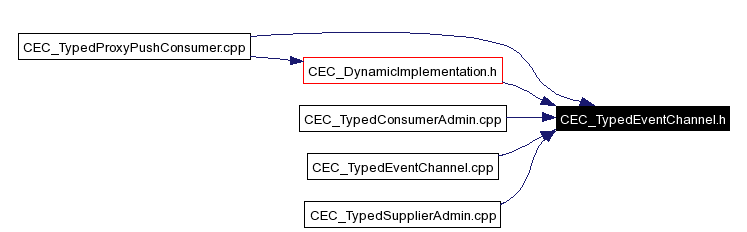 Included by dependency graph