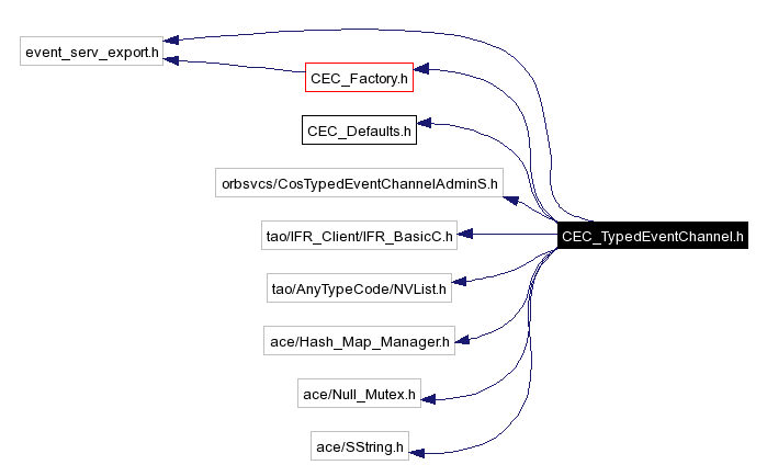 Include dependency graph
