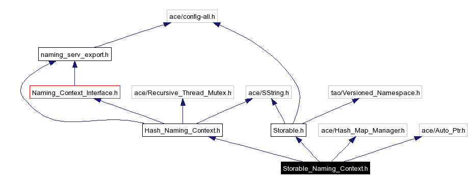 Include dependency graph