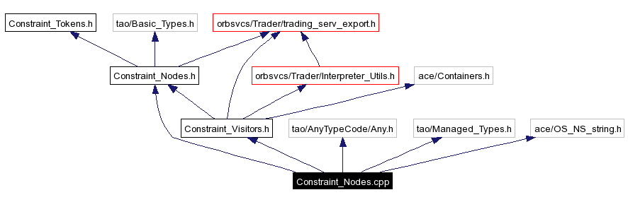 Include dependency graph