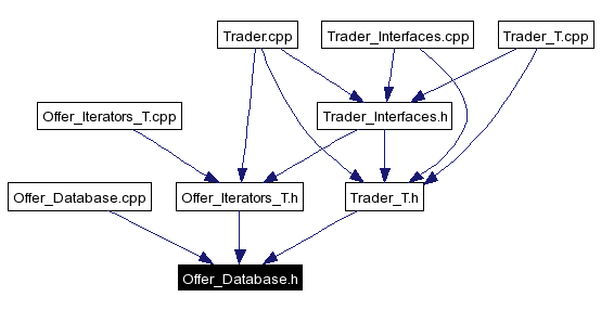 Included by dependency graph