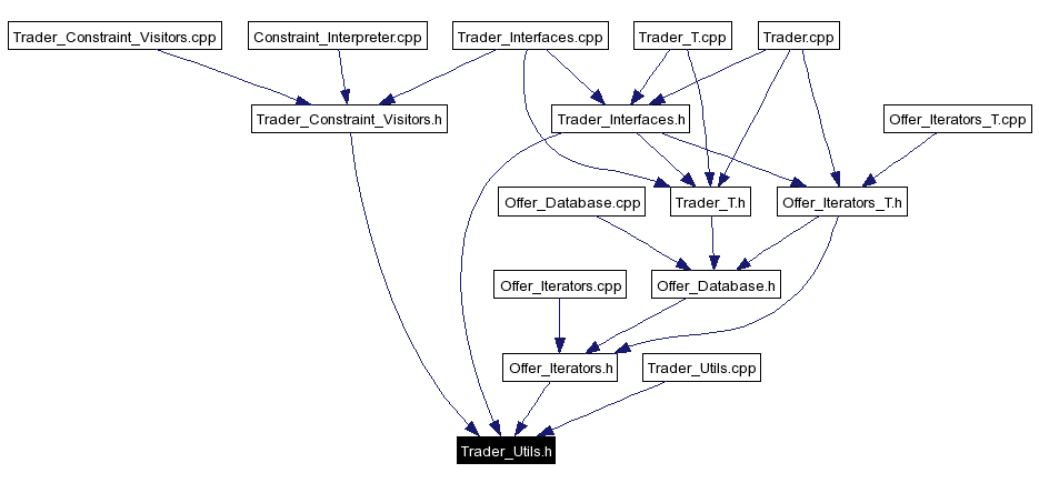 Included by dependency graph