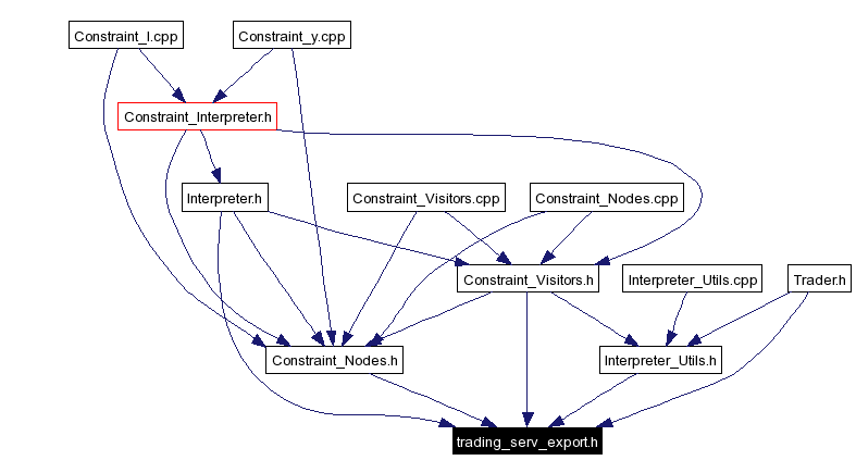 Included by dependency graph