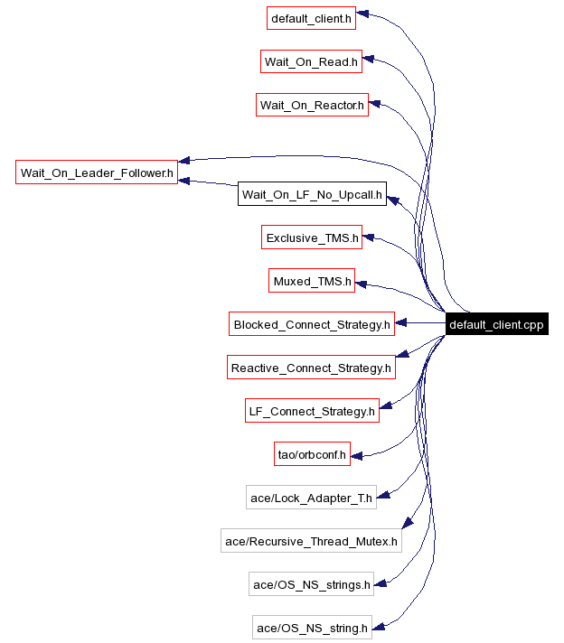 Include dependency graph