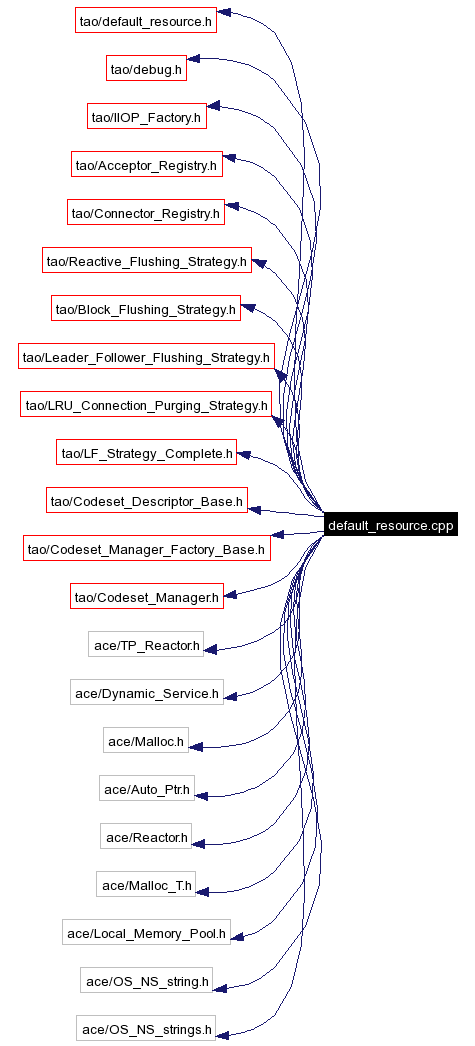 Include dependency graph