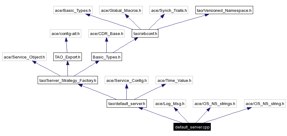 Include dependency graph