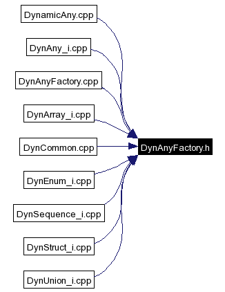 Included by dependency graph