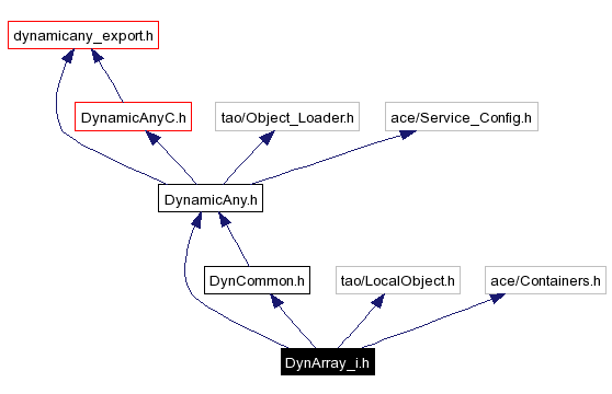 Include dependency graph