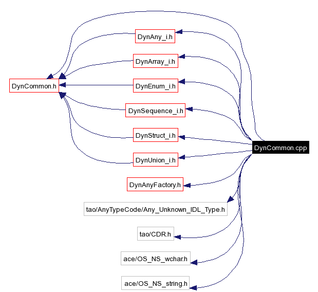 Include dependency graph