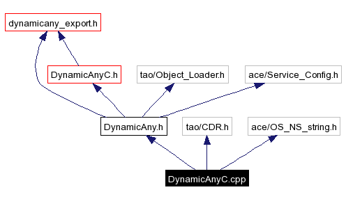 Include dependency graph