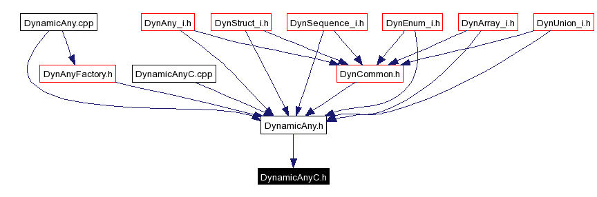 Included by dependency graph