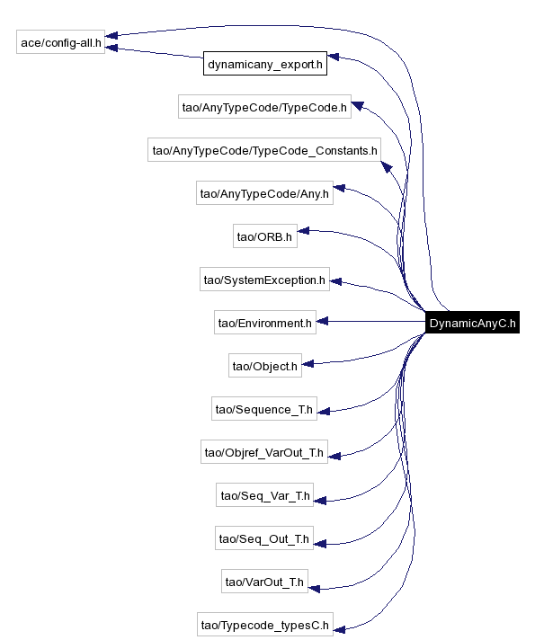 Include dependency graph