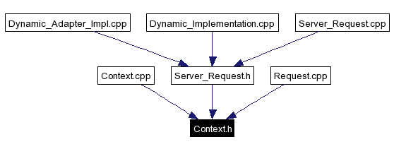 Included by dependency graph