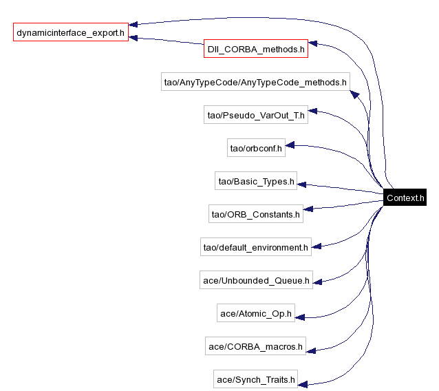 Include dependency graph